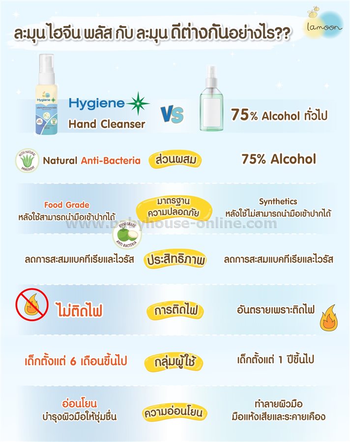 LamoonBaby สเปรย์ทำความสะอาดมือละมุนไฮจีน30มล